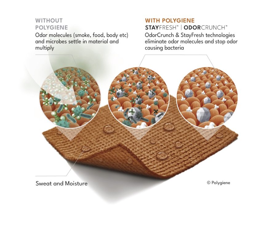 Polygiene Combination Technology